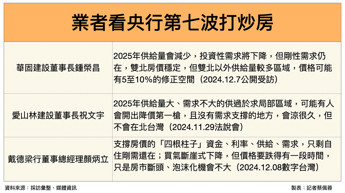 業者看央行第七波打炒房。圖/好房網News記者蔡佩蓉製表