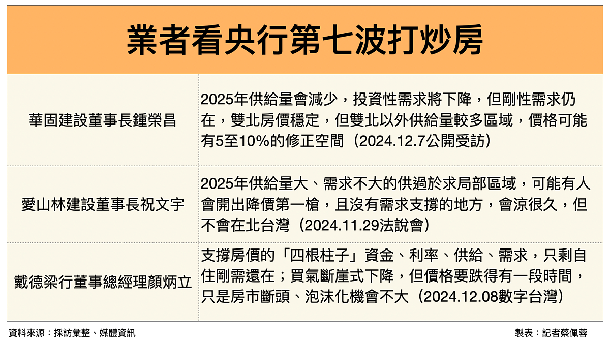 業者看央行第七波打炒房。圖／好房網News記者蔡佩蓉製表