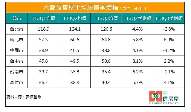 「只漲不跌」神話破滅!六都3地預售屋下跌 2024年第三季預售屋交易價格。圖/中信房屋研展室提供