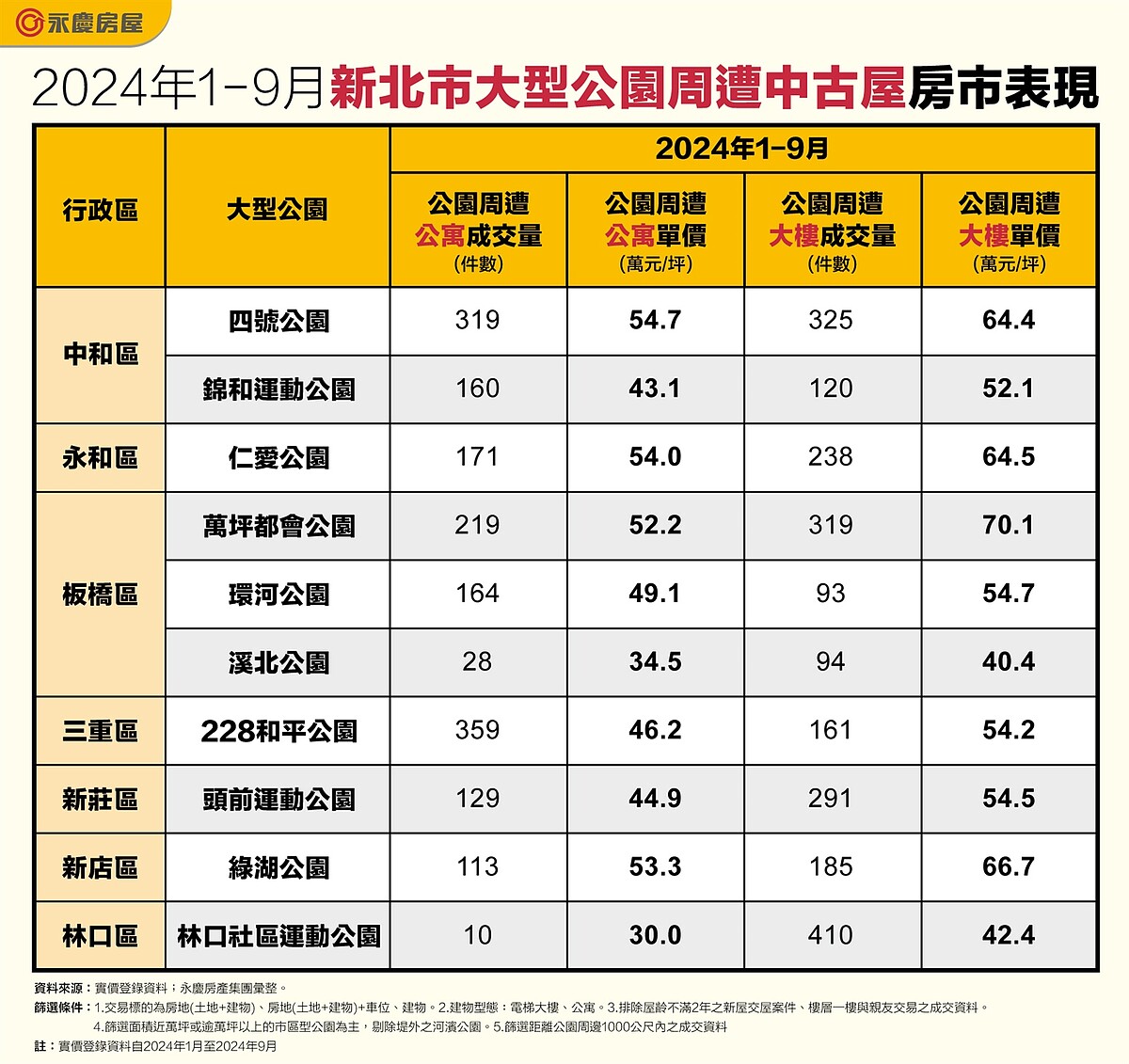 2024年1～9月新北市大型公園周遭中古屋房市表現。圖／永慶房產集團提供