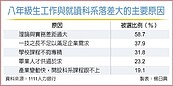 八年級上班族　2／3學非所用