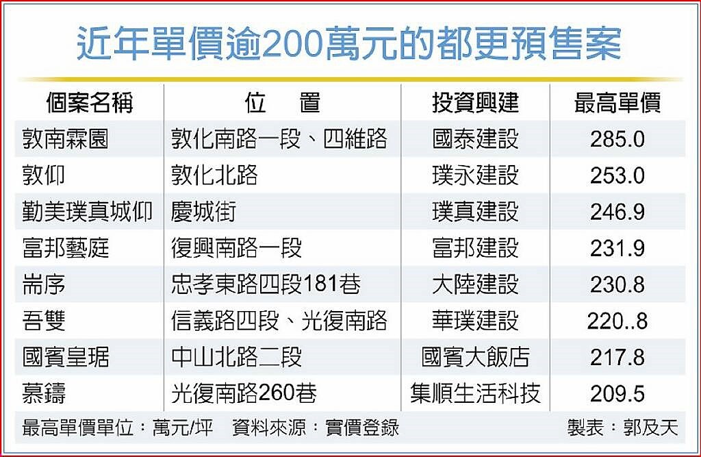 近年單價逾200萬元的都更預售案
