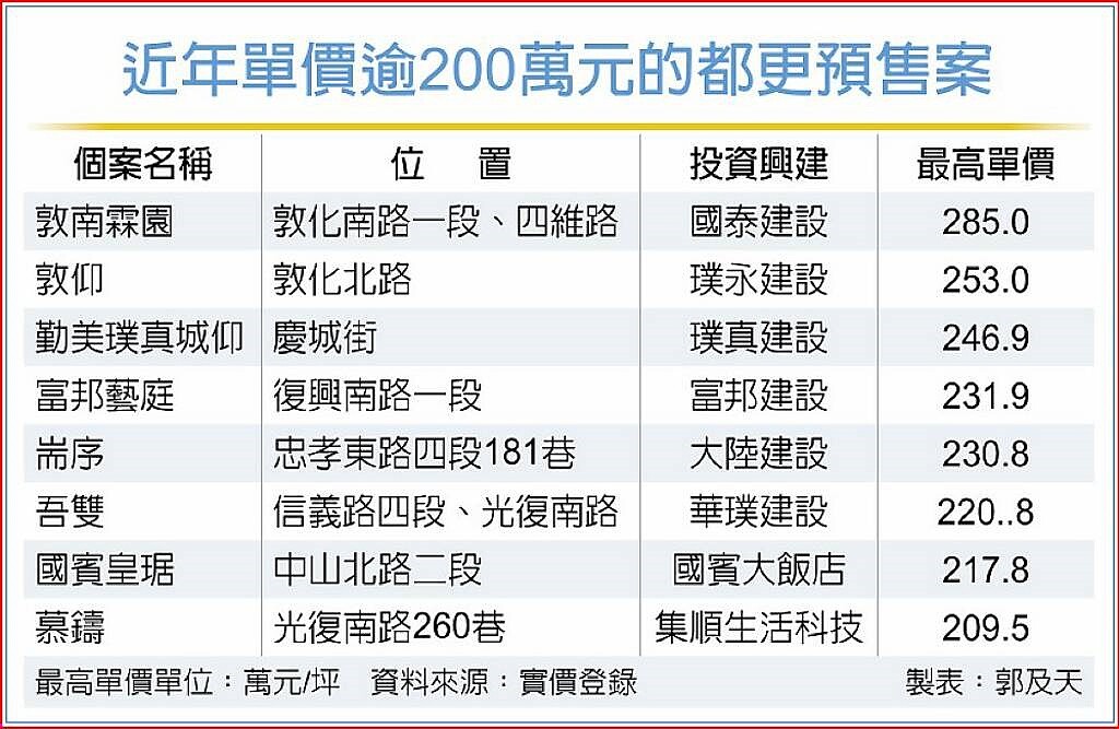 近年單價逾200萬元的都更預售案
