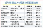 「吾雙」每坪最高站上220.8萬　北市坪價200萬都更宅　再添新成員