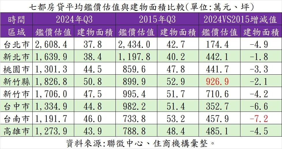 ▼七都房貸平均鑑價估值與建物面積比較。（圖／住商機構提供）