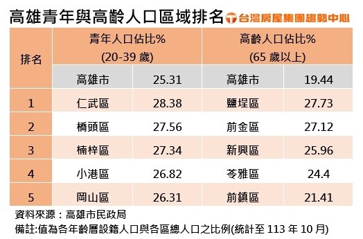 ▼高雄青年集中在北高雄，又以仁武佔比最高。（圖／台灣房屋集團）