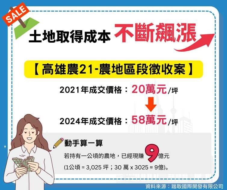 ▼高雄農21區段徵收已創造驚人漲幅。（圖／踏取國際開發提供）