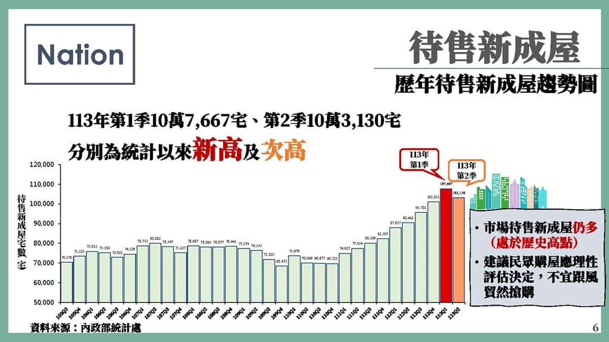 內政部公布113年第一、二季待售新成屋。圖／內政部提供