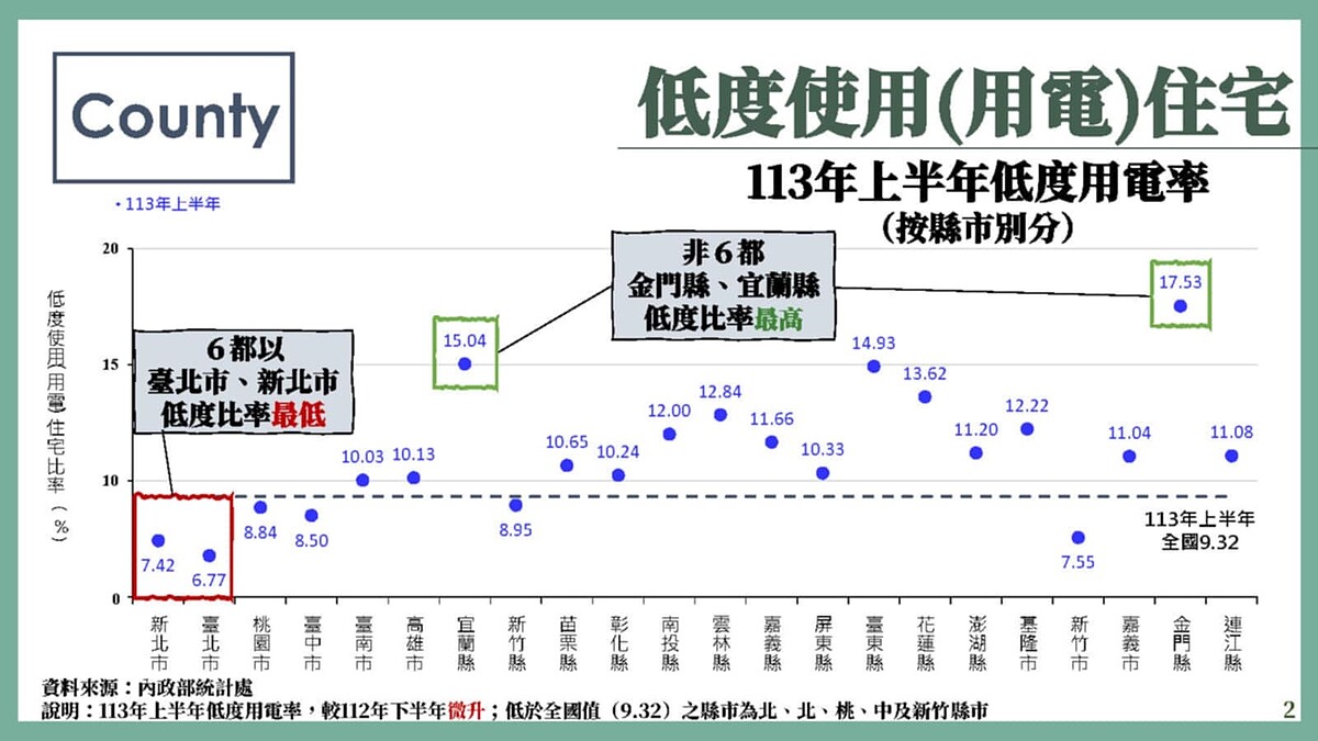 內政部公布113年第一、二季全台低度使用住宅分布。圖／內政部提供