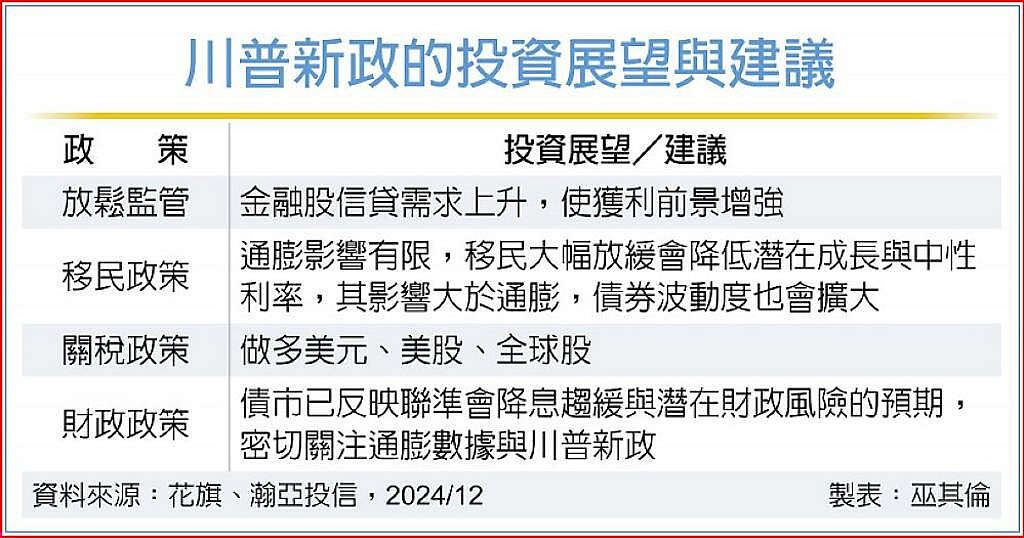 川普新政的投資展望與建議
