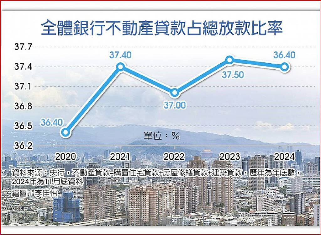 全體銀行不動產貸款占總放款比率。中時電子報