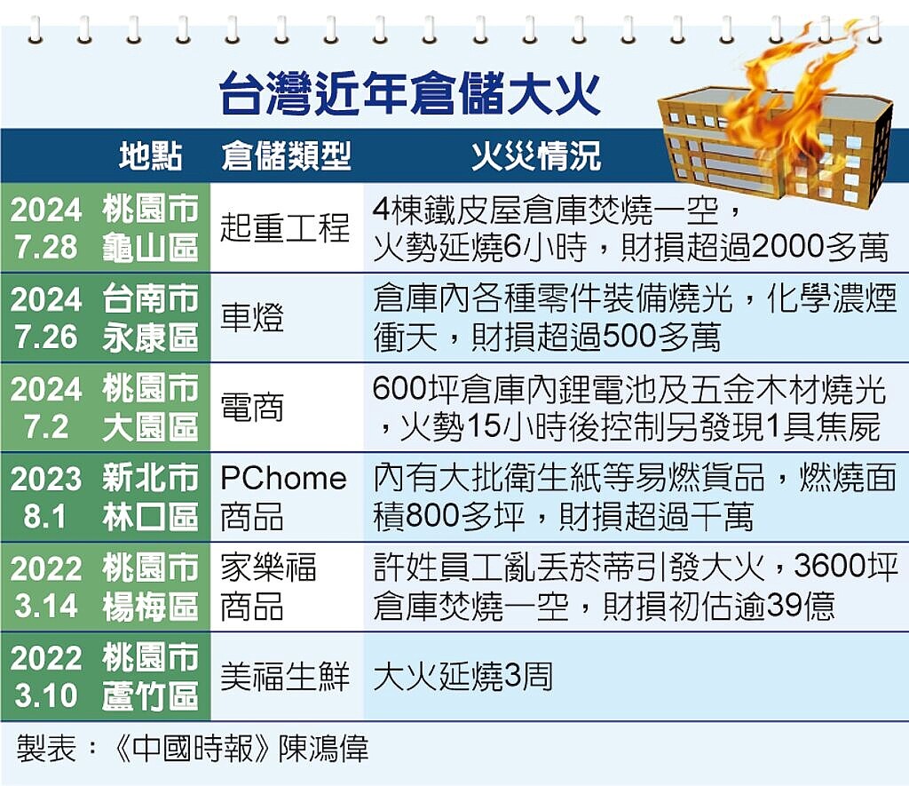 台灣近年倉儲大火