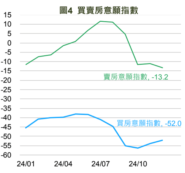 央行未祭第八波!國泰金「買賣房意願」跳水後...殘局出現變化 買賣房意願指數。圖/國泰金提供