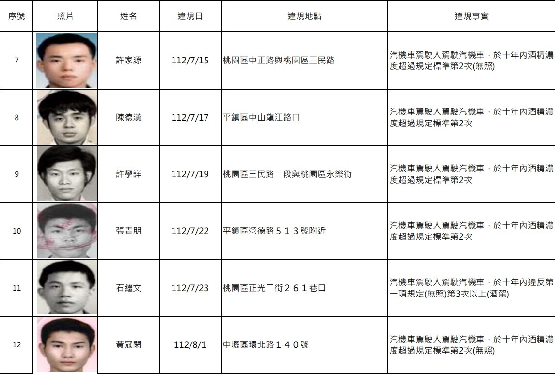 依據道路交通管理處罰條例規定，10年內如有酒駕再犯或拒測者，得公告違規人姓名、照片及違規事實。圖：交裁處提供