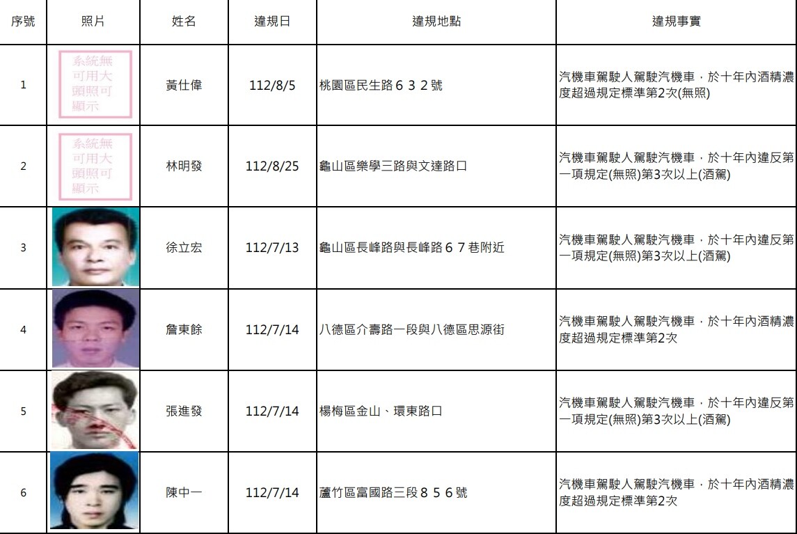 桃園交裁處公告第120波名單，此次公布的酒駕累犯有15人。圖：交裁處提供