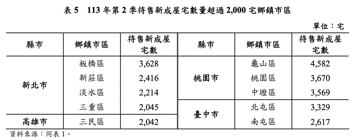 113年第二季全台餘屋前10大區域。圖／內政部提供