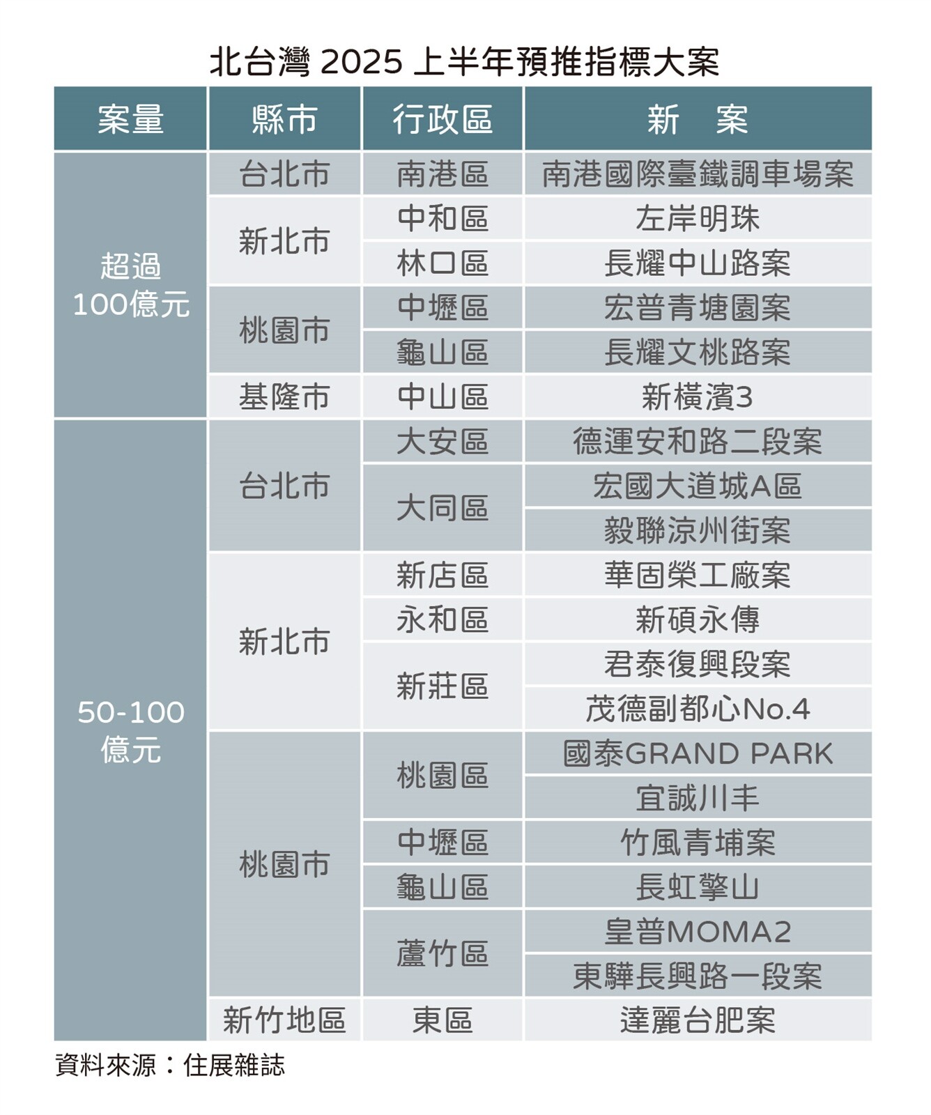 ▼明年上半年較明確的指標案，有6案總銷達上百億元。（圖／住展雜誌提供）