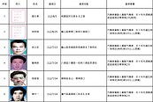 桃園酒駕累犯再增15人　姓名、正面照大公開