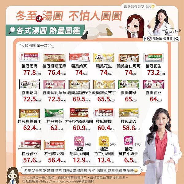 市售湯圓熱量差異比較。圖/取自臉書粉專「高敏敏 營養師」