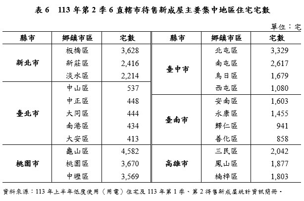 ▼待售新成屋主要行政區也曝光。（圖／內政部提供）