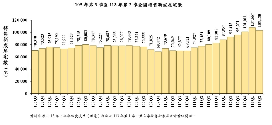 ▼今年Q1、Q2的待售新成屋數量皆來到史上新高與次高。（圖／內政部提供）