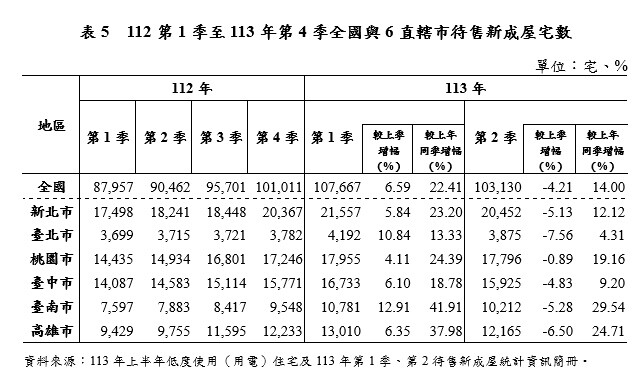 ▼待售新成屋以新北市2萬452宅最多。（圖／內政部提供）