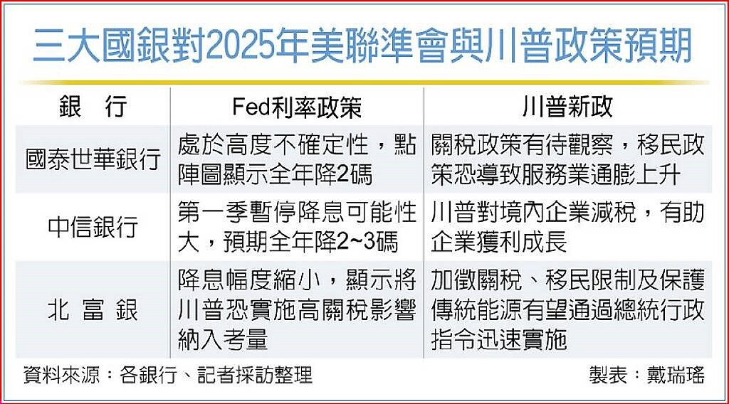 三大國銀對2025年美聯準會與川普政策預期