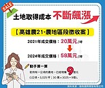 「農變建」暴利驚人！成高房價原兇　專家籲地主：賺差不多就好