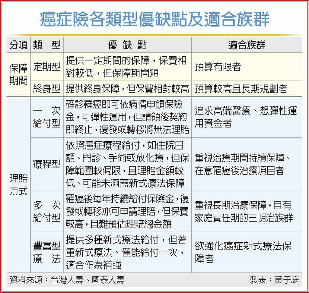 癌症險各類型優缺點及適合族群