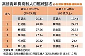 高雄少年郎最愛住這裡！房仲曝誘因：還有1字頭