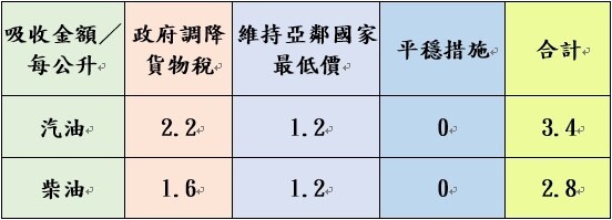 中油持續以亞鄰國家最低價及平穩措施運作，協助穩定國內油價。圖：中油提供