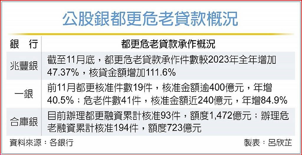 公股銀都更危老貸款概況