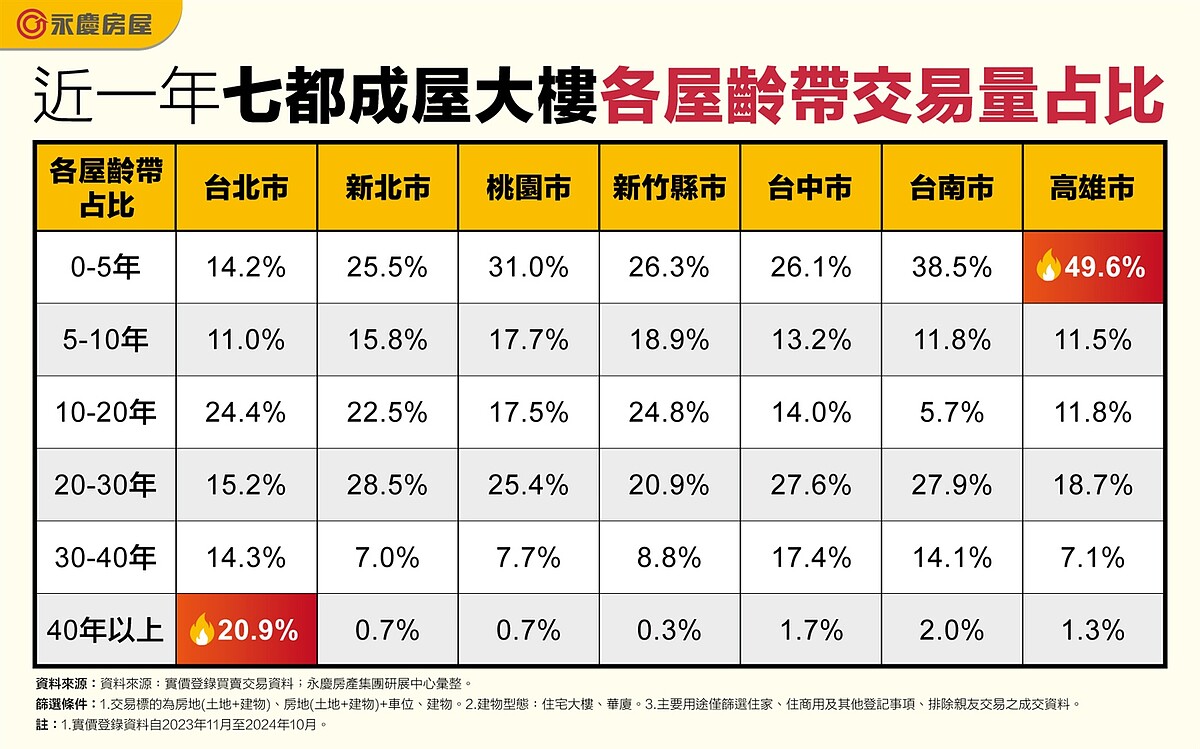 近一年七都成屋大樓各屋齡帶交易量占比。圖／資料來源：實價登錄買賣交易資料；永慶房產集團研展中心彙整