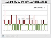 12月平均生成1.2個颱風　賈新興：最晚的蘇力2000年跨年