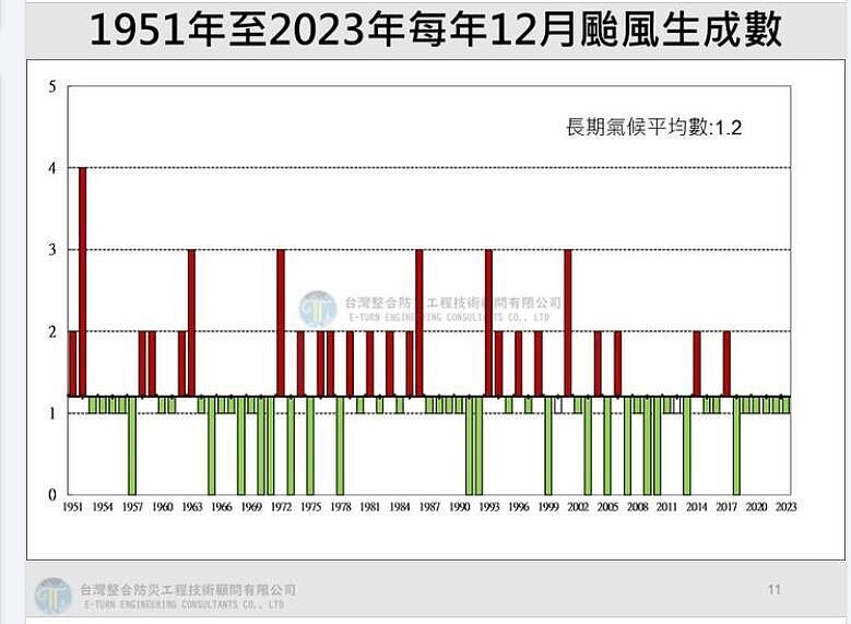 歷年12月颱風生成數統計。擷取自賈新興臉書