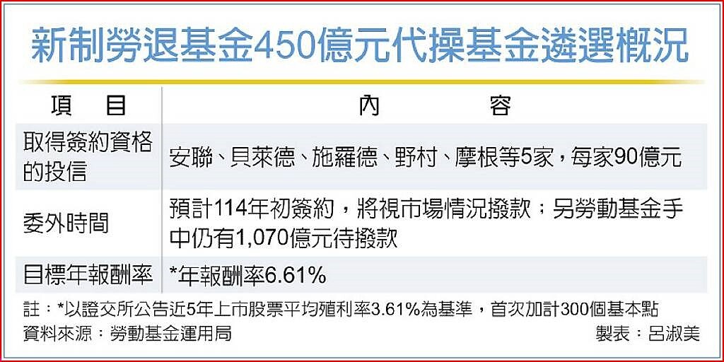 新制勞退基金450億元代操基金遴選概況