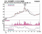 海悅一舉收復周、月線