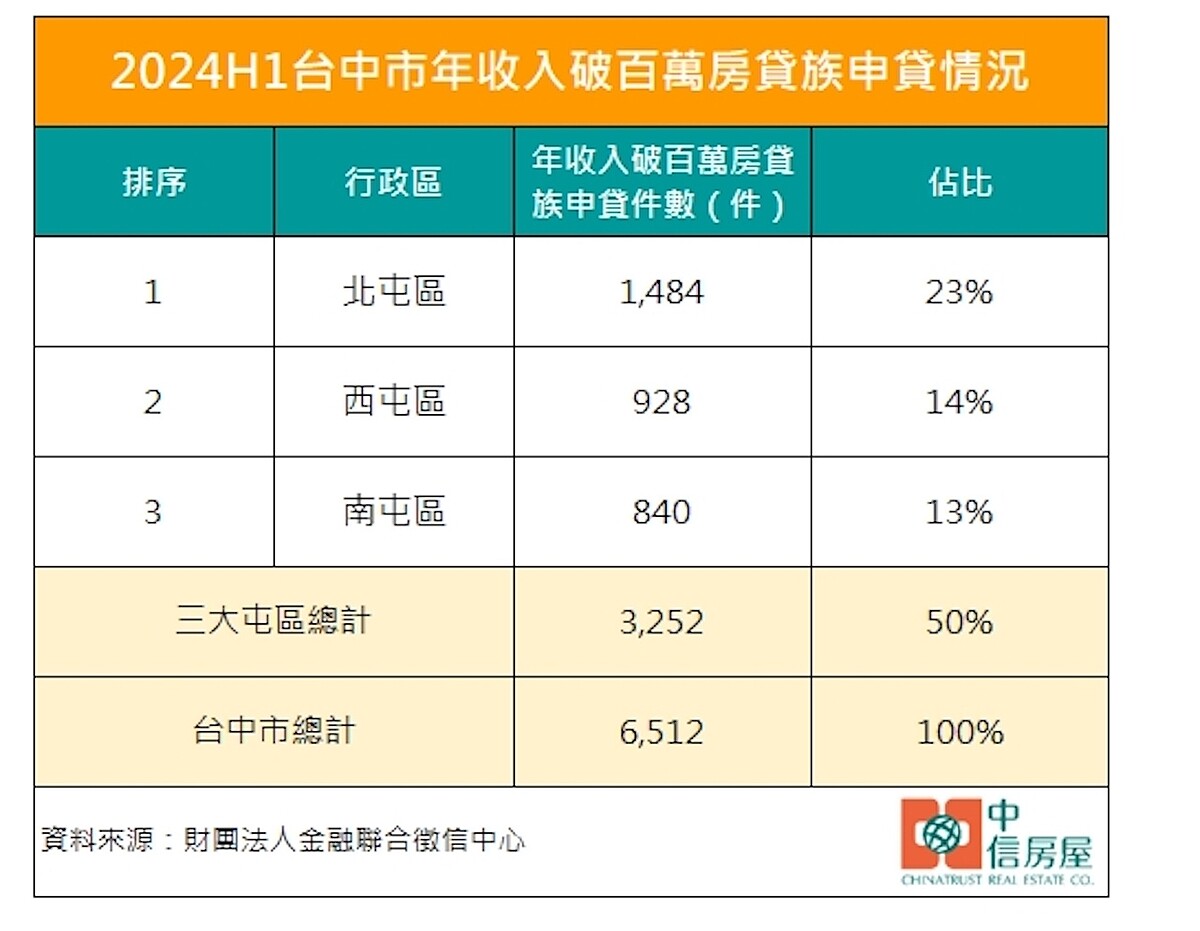 年收破百萬台中房貸族都買哪?「狂掃三屯50%」這區最夯 台中三屯區高收入房貸族。圖/中信房屋研展室提供
