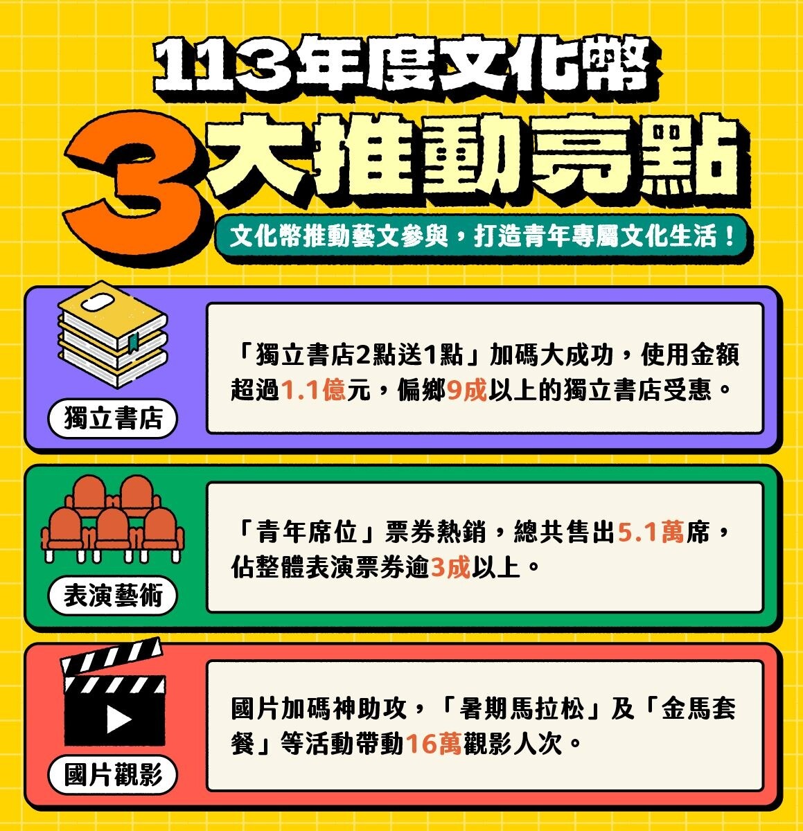 2024年常態化文化幣，總計有150萬名16至22歲青年受益。圖：文化部提供