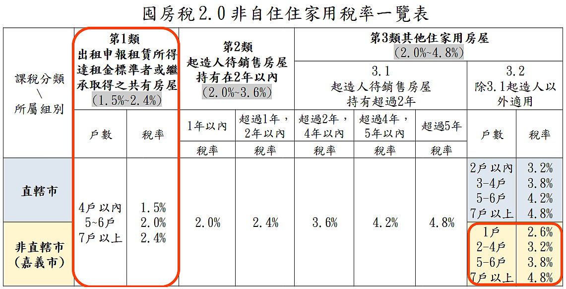 房東看過來!房屋出租作住家使用 申報達標可省稅 囤房稅2.0非自住住家用稅率一覽(以嘉義市舉例)。圖/財政稅務局提供