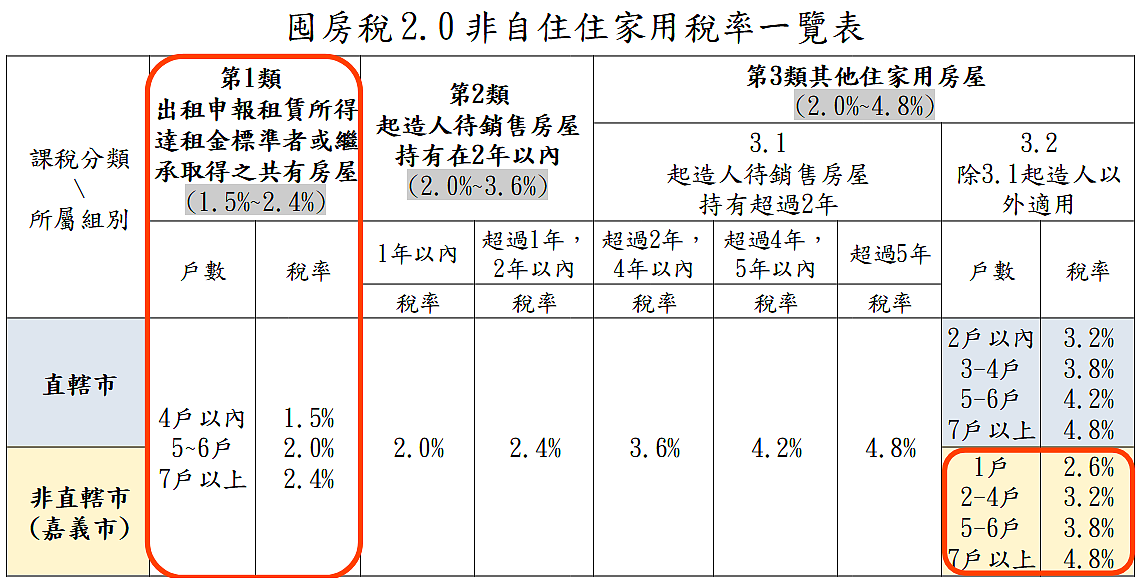 囤房稅2.0非自住住家用稅率一覽（以嘉義市舉例）。圖／財政稅務局提供