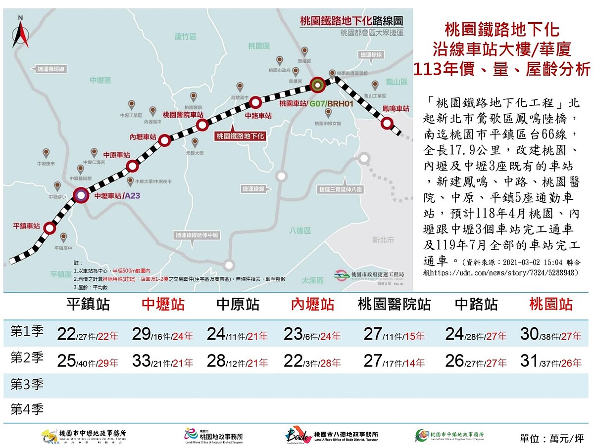 「桃園鐵路地下化車站附近價量分析」。圖／取自桃園市八德地政事務所