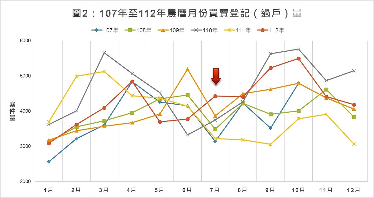 沒房比鬼更可怕!農曆七月買房數據揭曉 4樓賣最多 新北市107年至112年農曆月份買賣登記(過戶)量。圖/新北市地政局提供