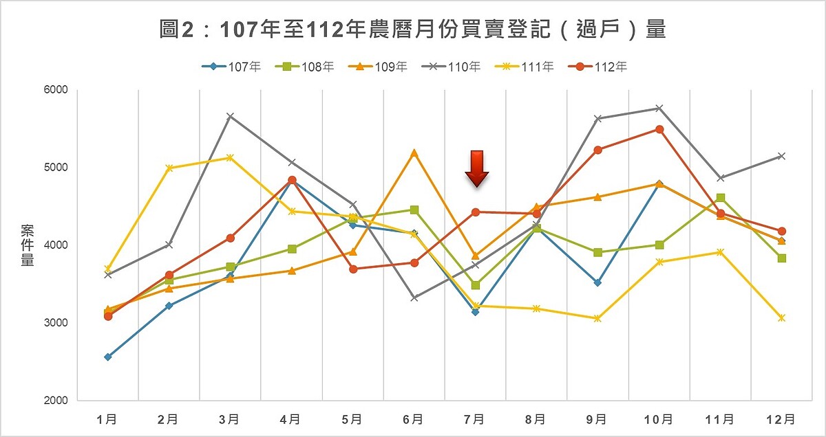 新北市107年至112年農曆月份買賣登記（過戶）量。圖／新北市地政局提供