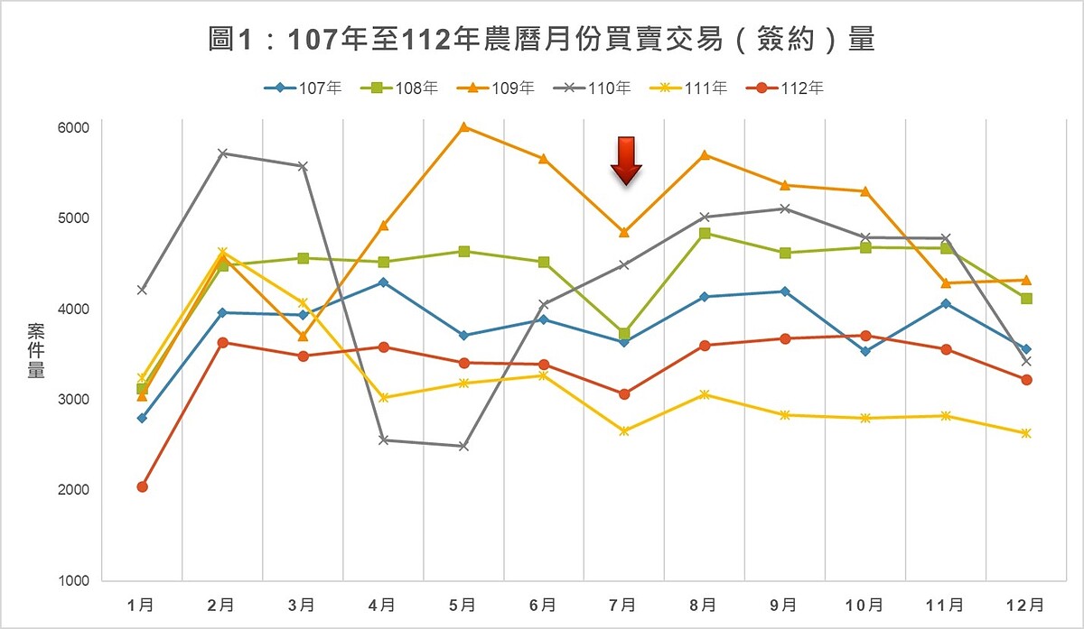 新北市107年至112年農曆月份買賣交易（簽約）量。圖／新北市地政局提供