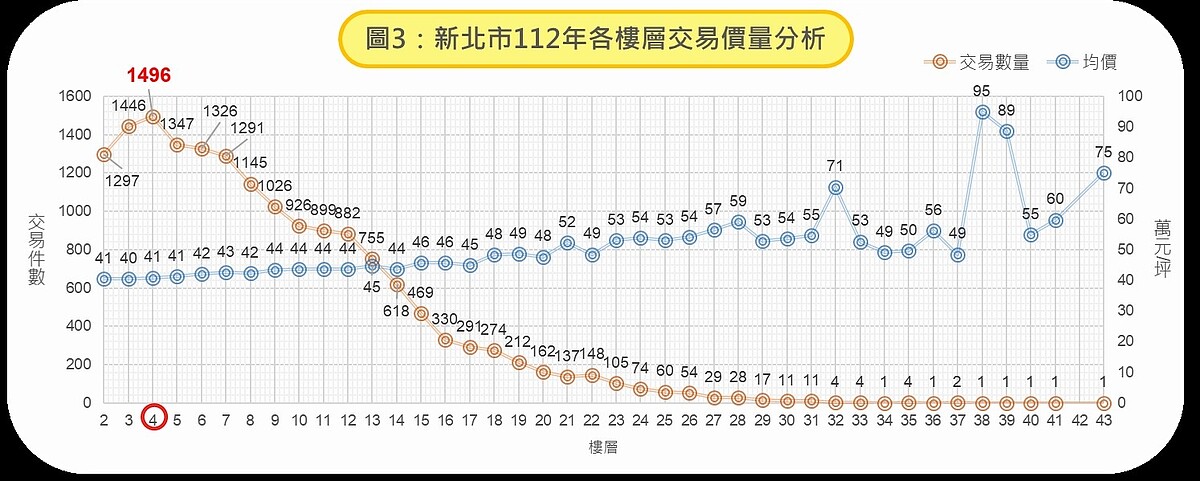 沒房比鬼更可怕!農曆七月買房數據揭曉 4樓賣最多 新北市112年各樓層交易價量分析。圖/新北市地政局提供