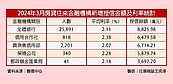 房貸銀行貸不到？　今年3月非銀行體系市佔僅12%