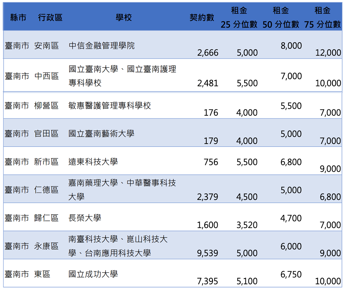 成大沒比較強「大學城租金」輸給中信學院 內政部透過運用47.8萬件租金補貼的租約資料進行分析,台南市行情圖。圖/取自內政部