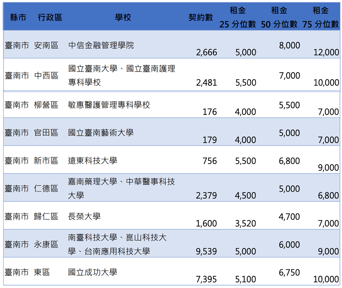 內政部透過運用47.8萬件租金補貼的租約資料進行分析，台南市行情圖。圖／取自內政部
