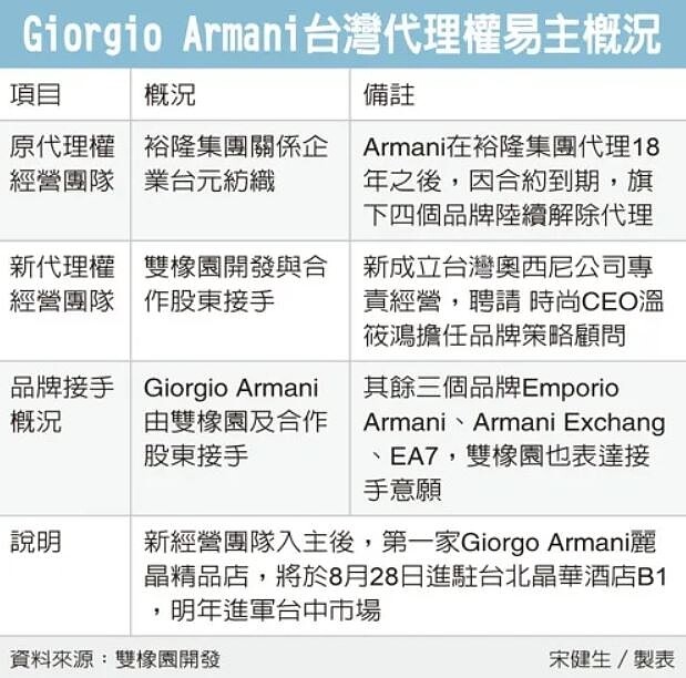 Giorgio Armani台灣代理權易主概況